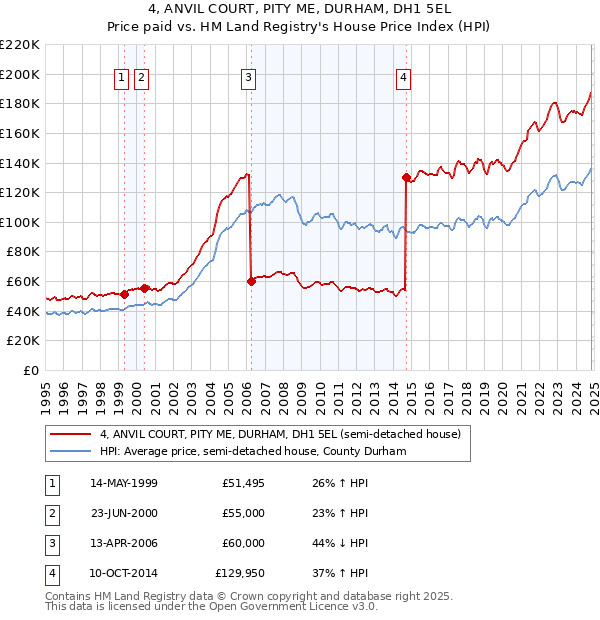 4, ANVIL COURT, PITY ME, DURHAM, DH1 5EL: Price paid vs HM Land Registry's House Price Index