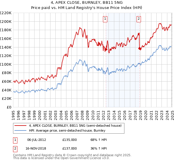 4, APEX CLOSE, BURNLEY, BB11 5NG: Price paid vs HM Land Registry's House Price Index