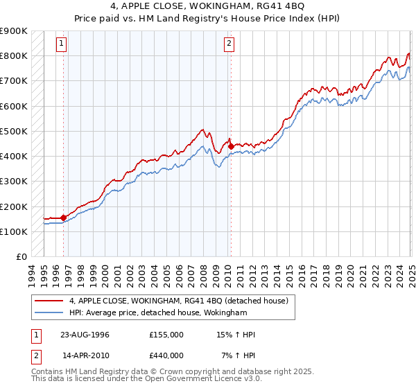 4, APPLE CLOSE, WOKINGHAM, RG41 4BQ: Price paid vs HM Land Registry's House Price Index