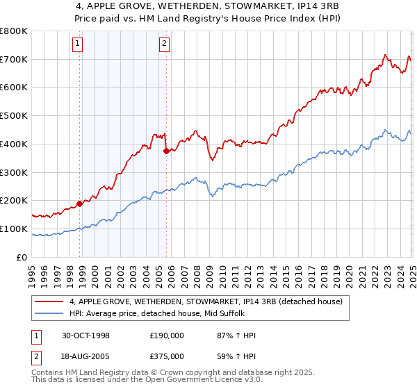 4, APPLE GROVE, WETHERDEN, STOWMARKET, IP14 3RB: Price paid vs HM Land Registry's House Price Index