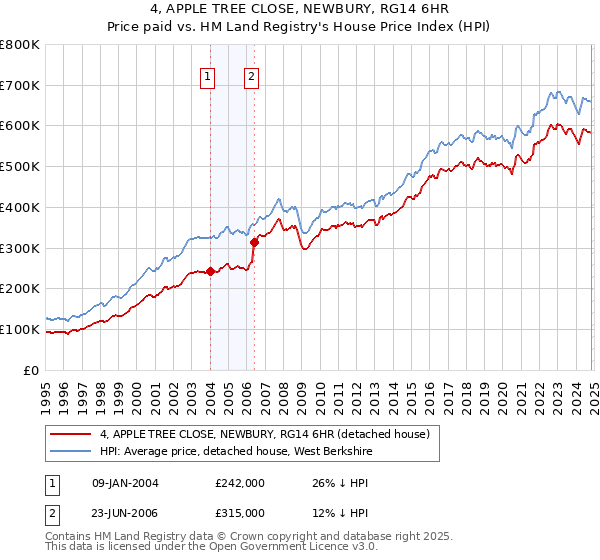 4, APPLE TREE CLOSE, NEWBURY, RG14 6HR: Price paid vs HM Land Registry's House Price Index