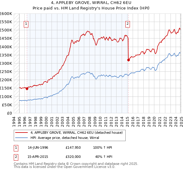 4, APPLEBY GROVE, WIRRAL, CH62 6EU: Price paid vs HM Land Registry's House Price Index