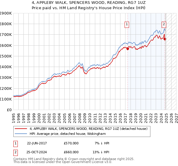 4, APPLEBY WALK, SPENCERS WOOD, READING, RG7 1UZ: Price paid vs HM Land Registry's House Price Index