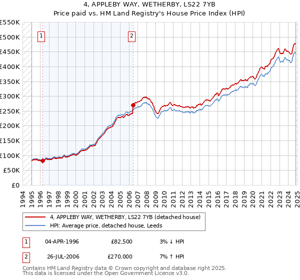 4, APPLEBY WAY, WETHERBY, LS22 7YB: Price paid vs HM Land Registry's House Price Index