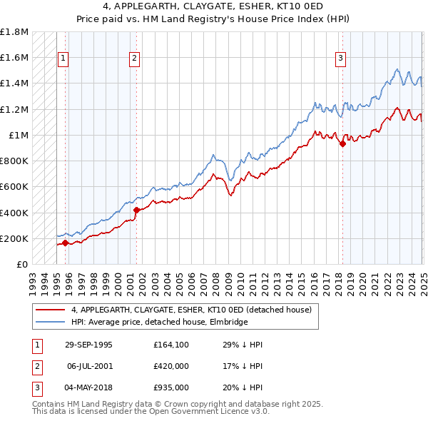 4, APPLEGARTH, CLAYGATE, ESHER, KT10 0ED: Price paid vs HM Land Registry's House Price Index