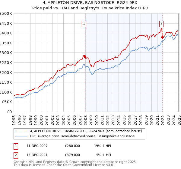 4, APPLETON DRIVE, BASINGSTOKE, RG24 9RX: Price paid vs HM Land Registry's House Price Index