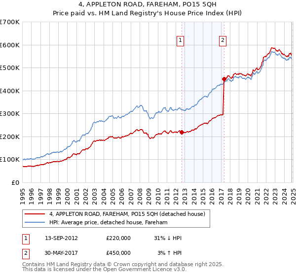 4, APPLETON ROAD, FAREHAM, PO15 5QH: Price paid vs HM Land Registry's House Price Index