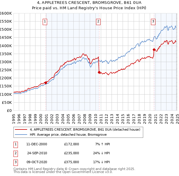 4, APPLETREES CRESCENT, BROMSGROVE, B61 0UA: Price paid vs HM Land Registry's House Price Index