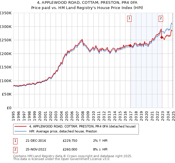 4, APPLEWOOD ROAD, COTTAM, PRESTON, PR4 0FA: Price paid vs HM Land Registry's House Price Index