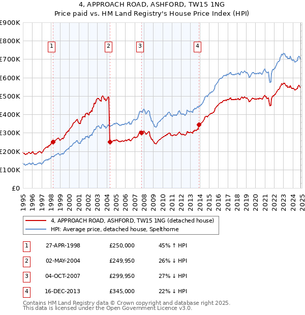 4, APPROACH ROAD, ASHFORD, TW15 1NG: Price paid vs HM Land Registry's House Price Index