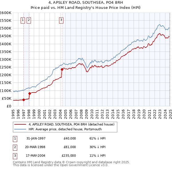 4, APSLEY ROAD, SOUTHSEA, PO4 8RH: Price paid vs HM Land Registry's House Price Index