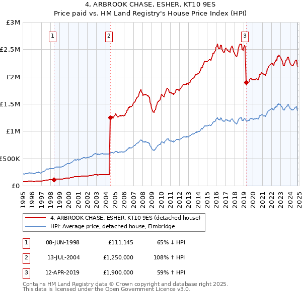 4, ARBROOK CHASE, ESHER, KT10 9ES: Price paid vs HM Land Registry's House Price Index