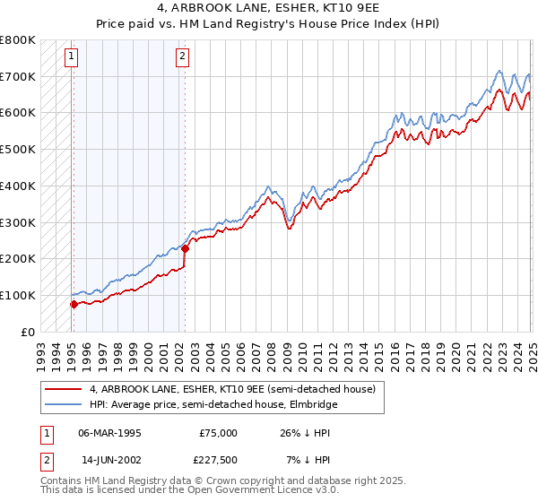 4, ARBROOK LANE, ESHER, KT10 9EE: Price paid vs HM Land Registry's House Price Index