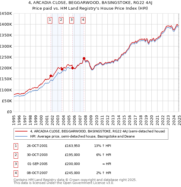 4, ARCADIA CLOSE, BEGGARWOOD, BASINGSTOKE, RG22 4AJ: Price paid vs HM Land Registry's House Price Index