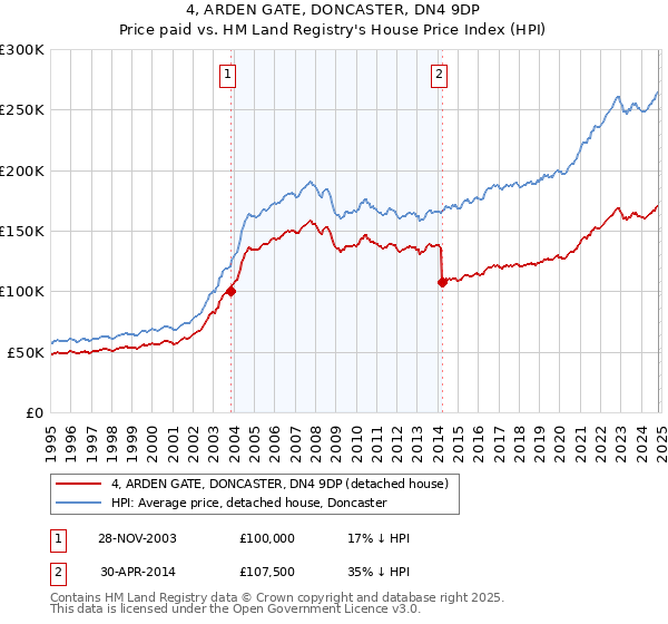 4, ARDEN GATE, DONCASTER, DN4 9DP: Price paid vs HM Land Registry's House Price Index