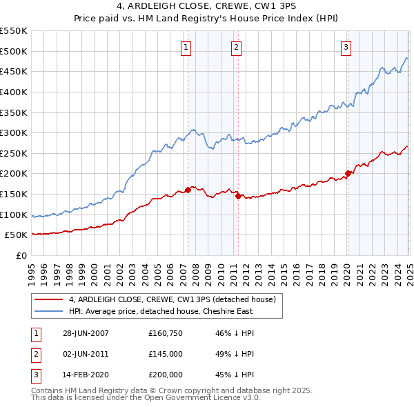 4, ARDLEIGH CLOSE, CREWE, CW1 3PS: Price paid vs HM Land Registry's House Price Index