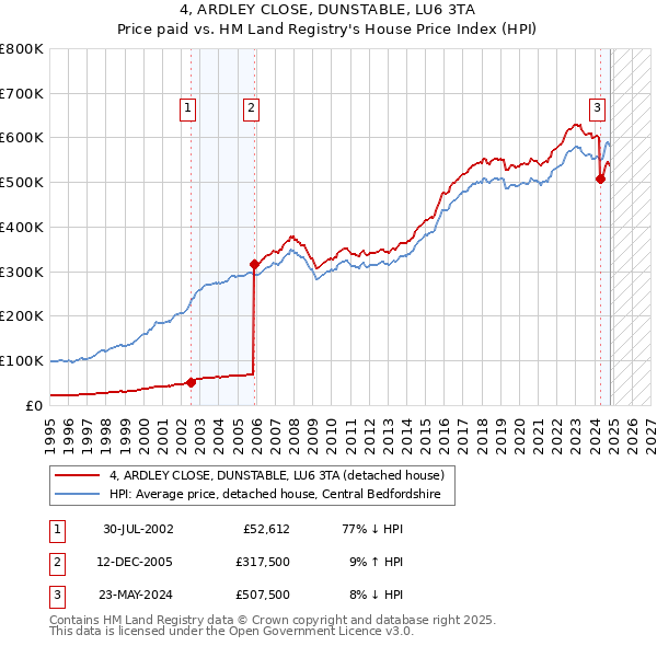 4, ARDLEY CLOSE, DUNSTABLE, LU6 3TA: Price paid vs HM Land Registry's House Price Index