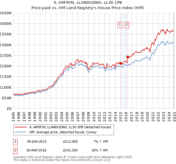 4, ARFRYN, LLANDUDNO, LL30 1PB: Price paid vs HM Land Registry's House Price Index