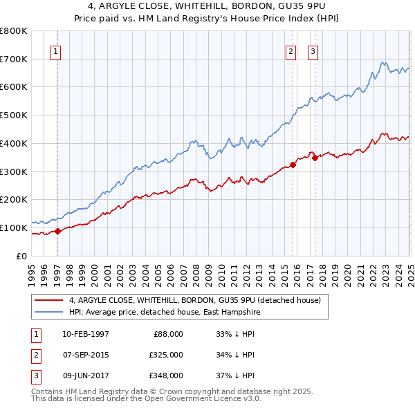 4, ARGYLE CLOSE, WHITEHILL, BORDON, GU35 9PU: Price paid vs HM Land Registry's House Price Index