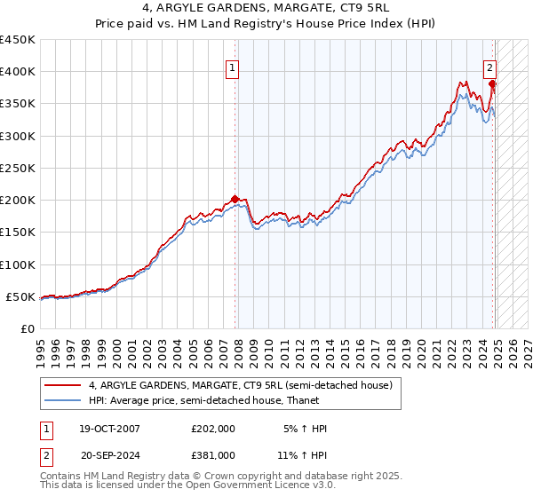 4, ARGYLE GARDENS, MARGATE, CT9 5RL: Price paid vs HM Land Registry's House Price Index