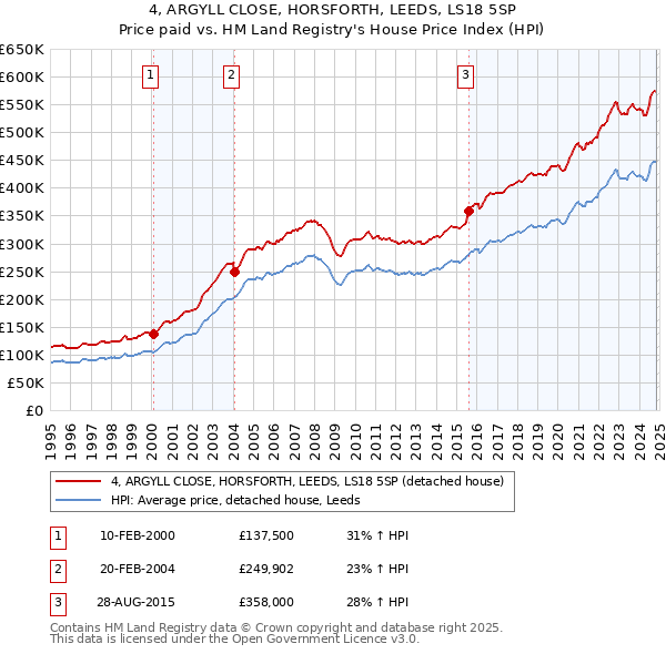 4, ARGYLL CLOSE, HORSFORTH, LEEDS, LS18 5SP: Price paid vs HM Land Registry's House Price Index