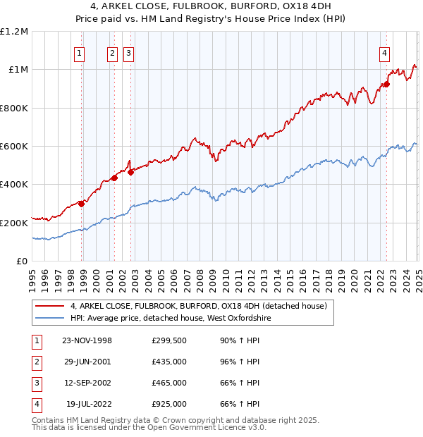 4, ARKEL CLOSE, FULBROOK, BURFORD, OX18 4DH: Price paid vs HM Land Registry's House Price Index