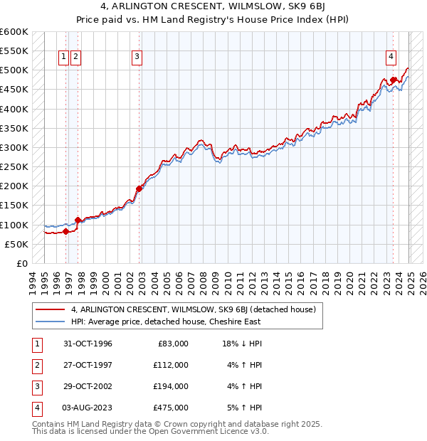 4, ARLINGTON CRESCENT, WILMSLOW, SK9 6BJ: Price paid vs HM Land Registry's House Price Index