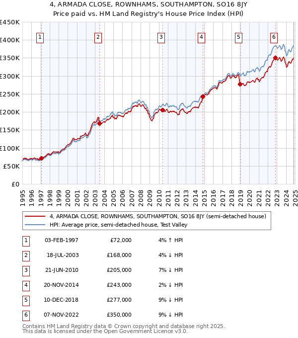 4, ARMADA CLOSE, ROWNHAMS, SOUTHAMPTON, SO16 8JY: Price paid vs HM Land Registry's House Price Index