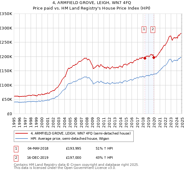 4, ARMFIELD GROVE, LEIGH, WN7 4FQ: Price paid vs HM Land Registry's House Price Index