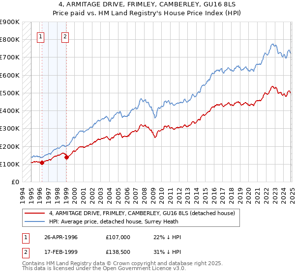 4, ARMITAGE DRIVE, FRIMLEY, CAMBERLEY, GU16 8LS: Price paid vs HM Land Registry's House Price Index