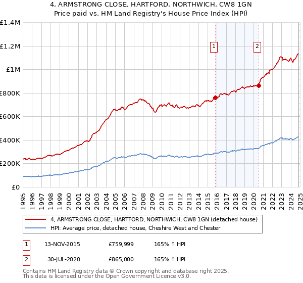 4, ARMSTRONG CLOSE, HARTFORD, NORTHWICH, CW8 1GN: Price paid vs HM Land Registry's House Price Index