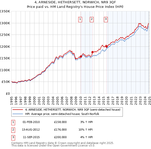 4, ARNESIDE, HETHERSETT, NORWICH, NR9 3QF: Price paid vs HM Land Registry's House Price Index