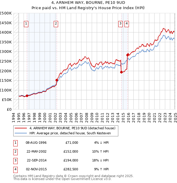 4, ARNHEM WAY, BOURNE, PE10 9UD: Price paid vs HM Land Registry's House Price Index