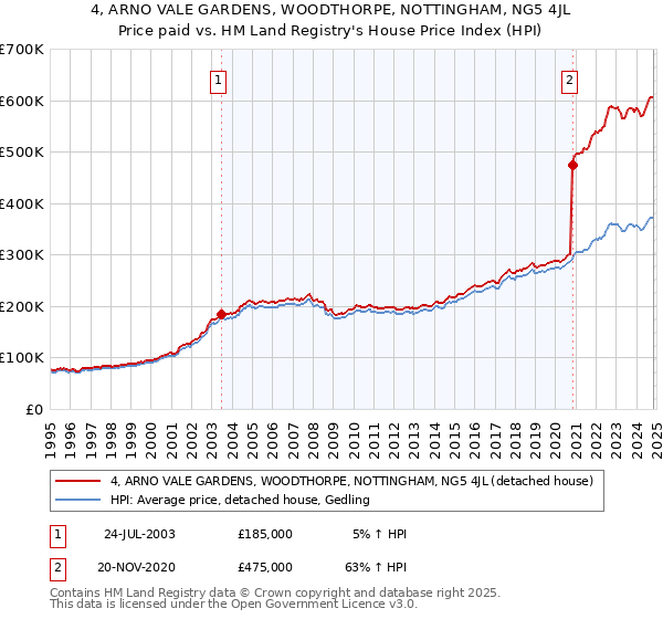 4, ARNO VALE GARDENS, WOODTHORPE, NOTTINGHAM, NG5 4JL: Price paid vs HM Land Registry's House Price Index