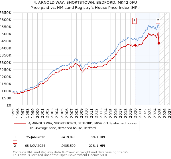 4, ARNOLD WAY, SHORTSTOWN, BEDFORD, MK42 0FU: Price paid vs HM Land Registry's House Price Index