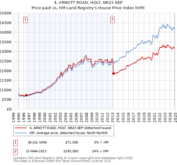 4, ARNOTT ROAD, HOLT, NR25 6EP: Price paid vs HM Land Registry's House Price Index