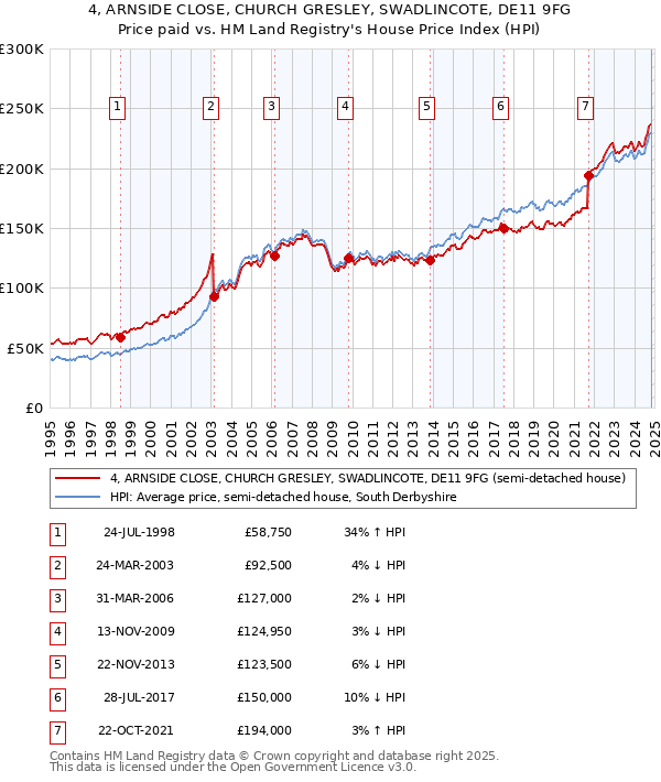 4, ARNSIDE CLOSE, CHURCH GRESLEY, SWADLINCOTE, DE11 9FG: Price paid vs HM Land Registry's House Price Index