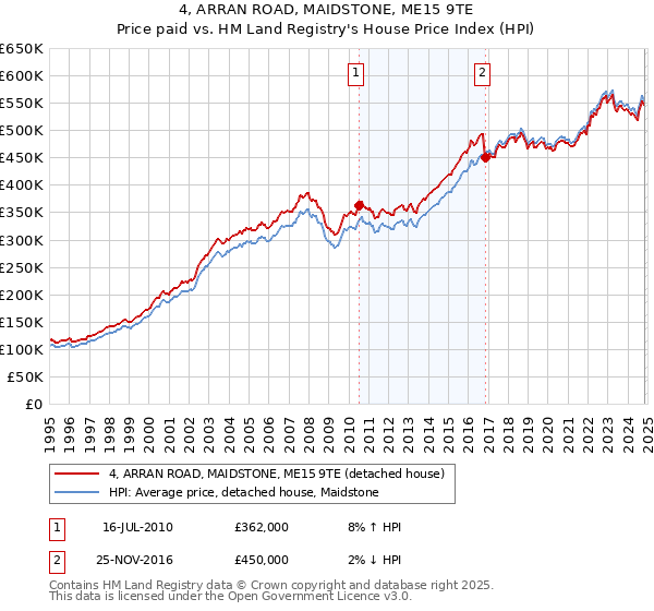 4, ARRAN ROAD, MAIDSTONE, ME15 9TE: Price paid vs HM Land Registry's House Price Index