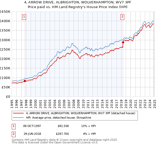 4, ARROW DRIVE, ALBRIGHTON, WOLVERHAMPTON, WV7 3PF: Price paid vs HM Land Registry's House Price Index