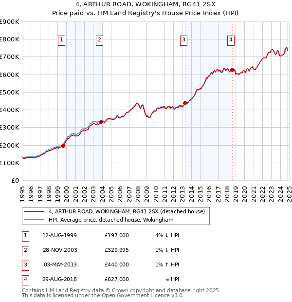 4, ARTHUR ROAD, WOKINGHAM, RG41 2SX: Price paid vs HM Land Registry's House Price Index