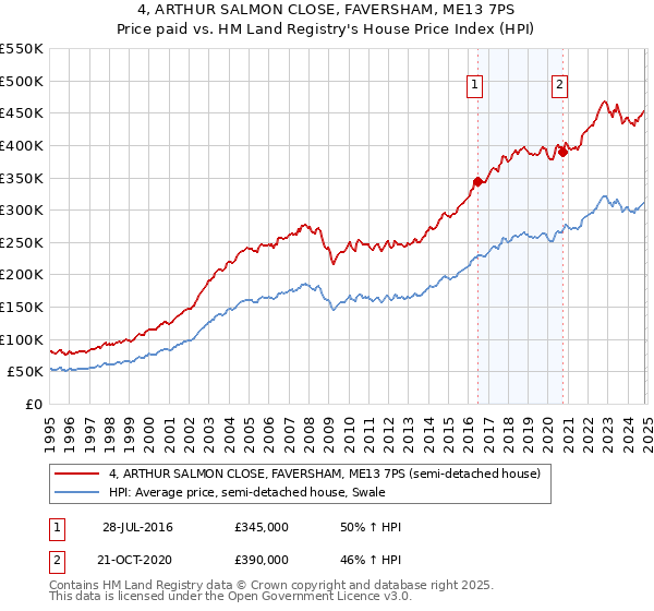 4, ARTHUR SALMON CLOSE, FAVERSHAM, ME13 7PS: Price paid vs HM Land Registry's House Price Index