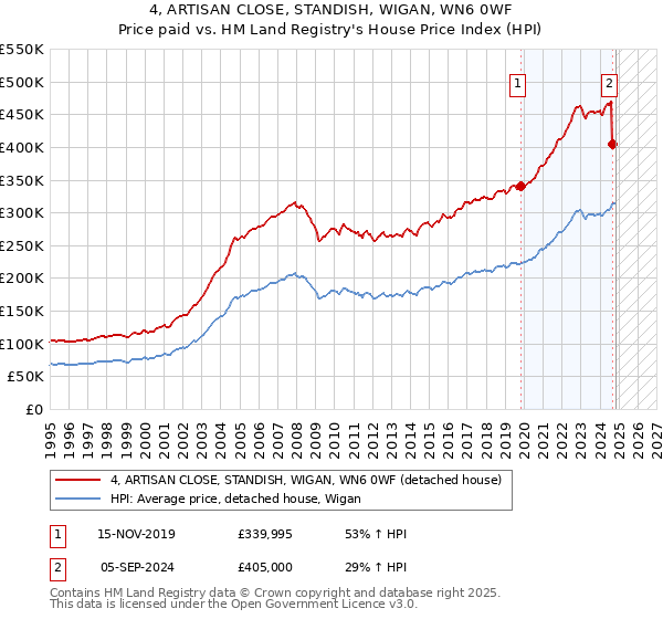 4, ARTISAN CLOSE, STANDISH, WIGAN, WN6 0WF: Price paid vs HM Land Registry's House Price Index