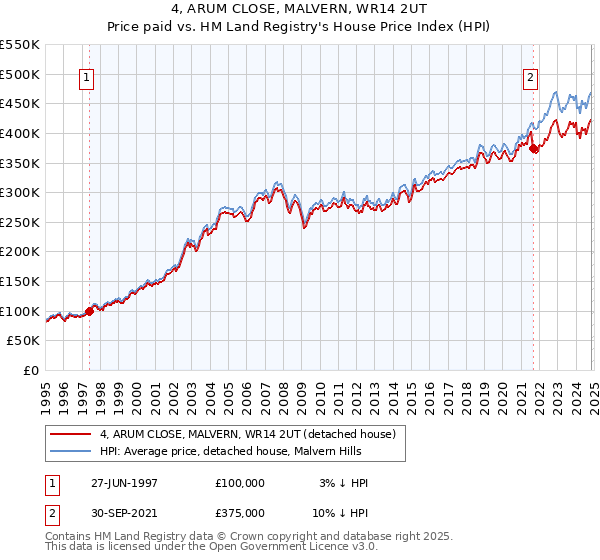 4, ARUM CLOSE, MALVERN, WR14 2UT: Price paid vs HM Land Registry's House Price Index