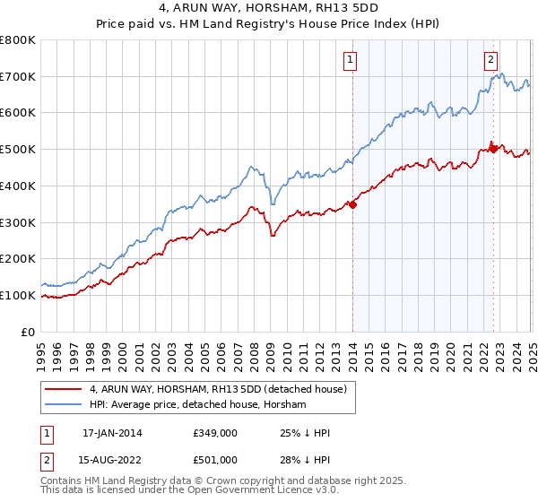 4, ARUN WAY, HORSHAM, RH13 5DD: Price paid vs HM Land Registry's House Price Index