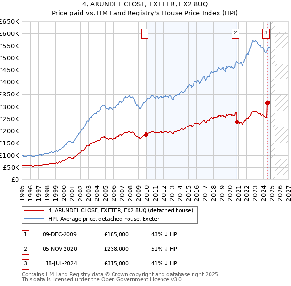 4, ARUNDEL CLOSE, EXETER, EX2 8UQ: Price paid vs HM Land Registry's House Price Index