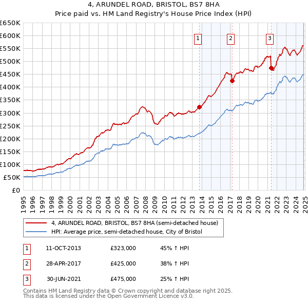 4, ARUNDEL ROAD, BRISTOL, BS7 8HA: Price paid vs HM Land Registry's House Price Index