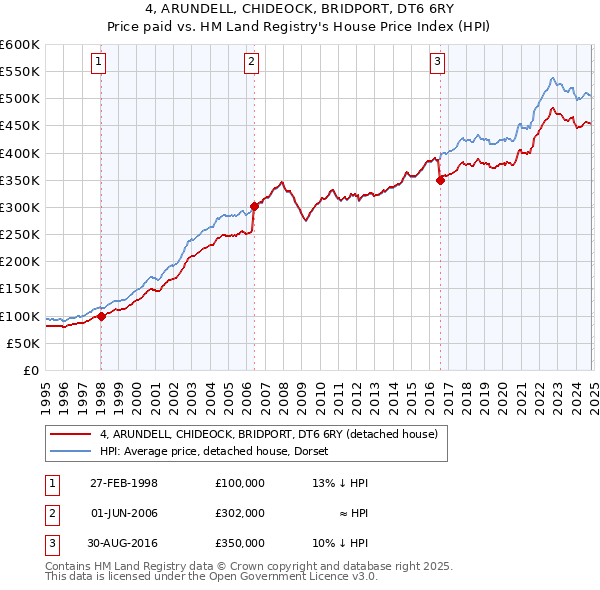 4, ARUNDELL, CHIDEOCK, BRIDPORT, DT6 6RY: Price paid vs HM Land Registry's House Price Index