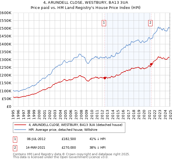 4, ARUNDELL CLOSE, WESTBURY, BA13 3UA: Price paid vs HM Land Registry's House Price Index