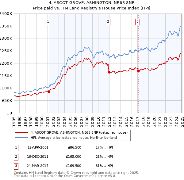 4, ASCOT GROVE, ASHINGTON, NE63 8NR: Price paid vs HM Land Registry's House Price Index