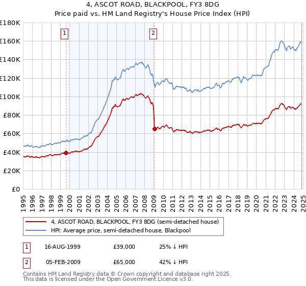 4, ASCOT ROAD, BLACKPOOL, FY3 8DG: Price paid vs HM Land Registry's House Price Index